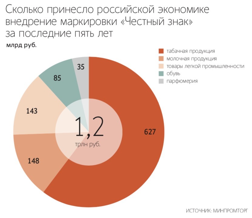Производство электроники в России могут поддержать за счет пошлин на маркировку той же самой электроники