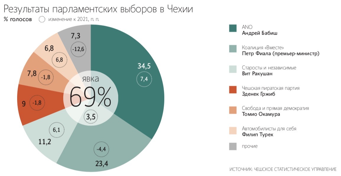Победу на выборах парламента Чехии одержал правый популист, экс-премьер Андрей Бабиш, выступающий за сокращение помощи Украине