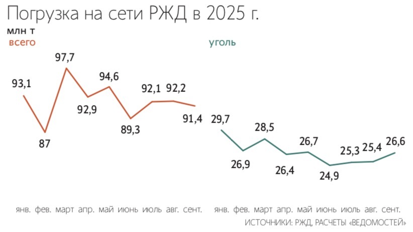 Рынок аренды полувагонов перенасыщен, поэтому ставки снижаются&nbsp;