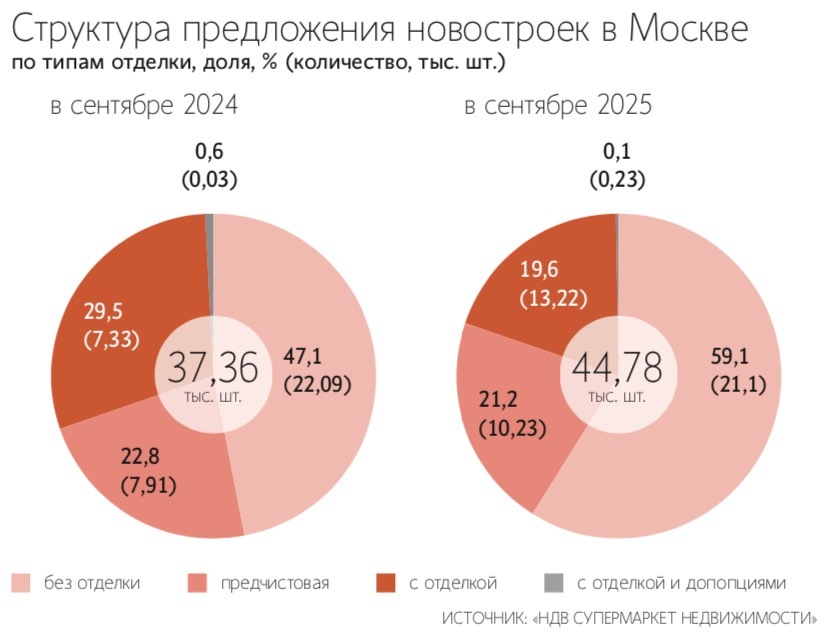 Доля квартир без отделки в Москве превысила 60%, годом ранее таких лотов было меньше половины