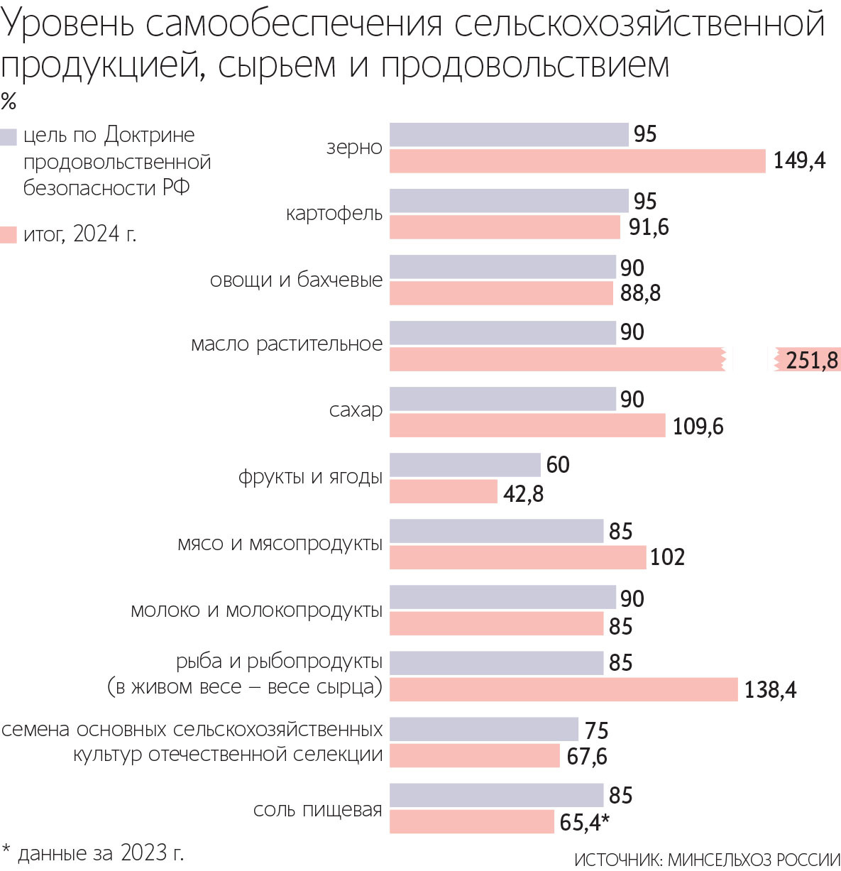 Россия стабильно входит в число мировых лидеров по экспорту зерна