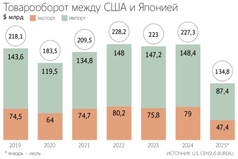 Дональд Трамп и премьер Японии Санаэ Такаити являются идеологически близкими политиками, особенно по иммиграционным вопросам
