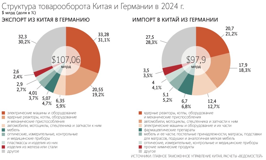 Канцлер ФРГ Фридрих Мерц решил что-то изменить в отношениях с Китаем после наглядной демонстрации Пекином уязвимостей немцев