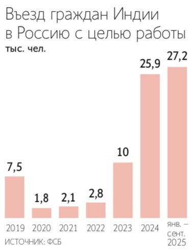 Число трудовых мигрантов из Индии в России будет расти