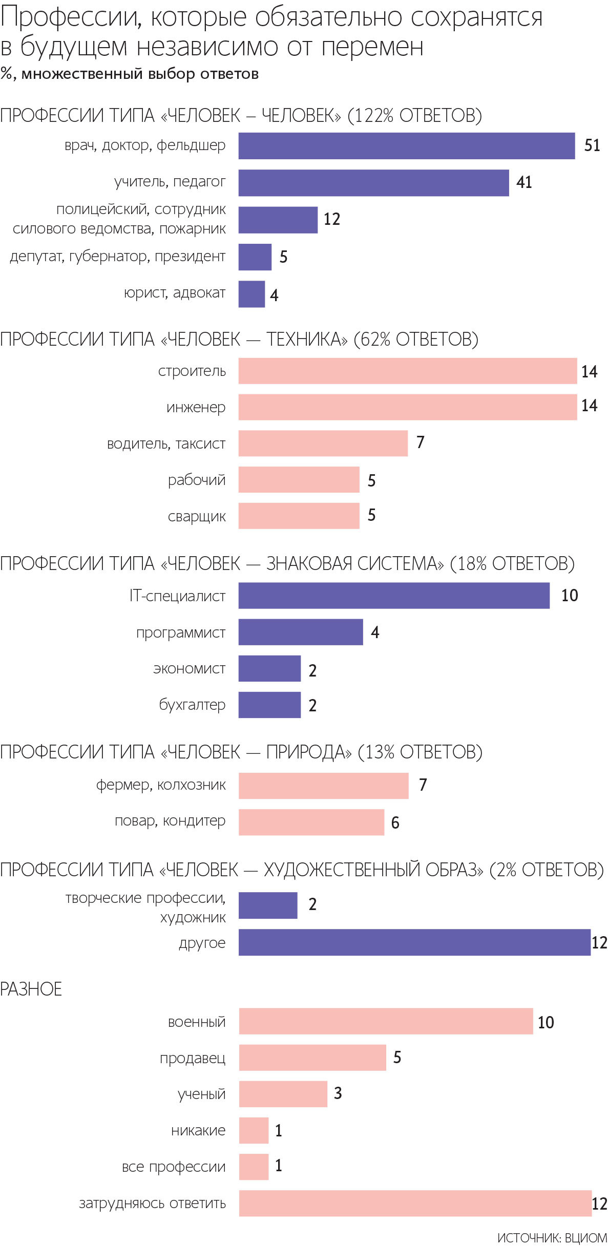 Через 5–10 лет наиболее востребованными будут профессии «на стыке человека и технологий»