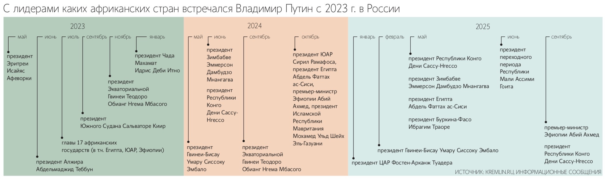Пресс-служба президента России