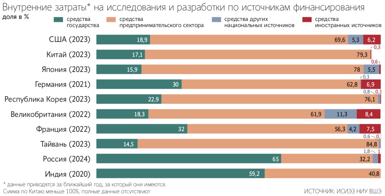 В странах – лидерах по затратам на науку неотъемлемой частью стала поддержка проектов и исследований со стороны бизнесменов