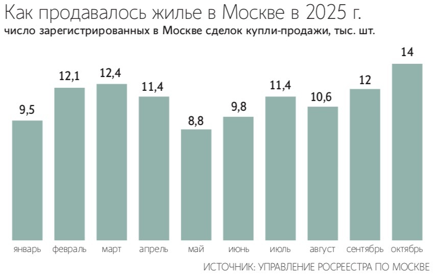 Осень – пиковый период для рынка недвижимости