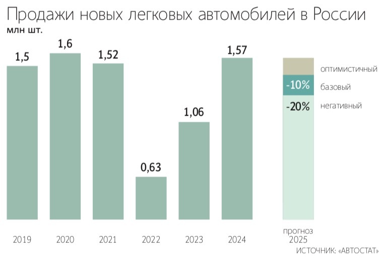 В России даже оптимистичный прогноз на 2025 г. предполагает лишь сохранение объемов продаж на уровне прошлого года