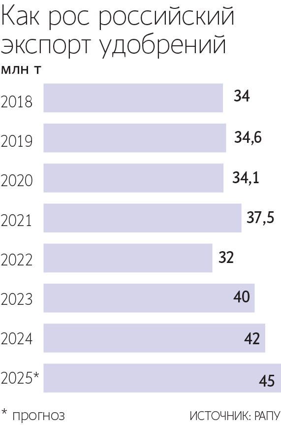 По прогнозу РАПУ, экспорт удобрений в 2025&nbsp;г. может достичь рекордных 45 млн т, что на 7% превысит уровень прошлого года 