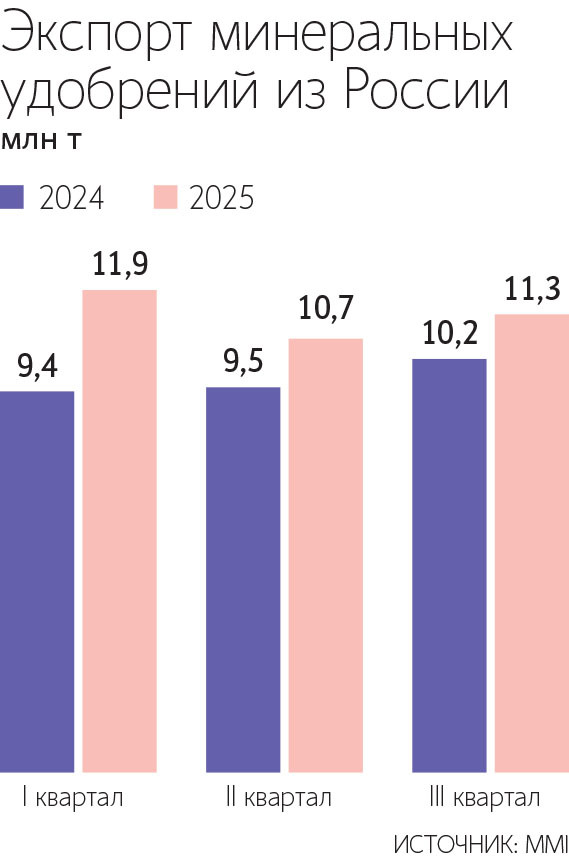 По прогнозу РАПУ, экспорт удобрений в 2025&nbsp;г. может достичь рекордных 45 млн т, что на 7% превысит уровень прошлого года 