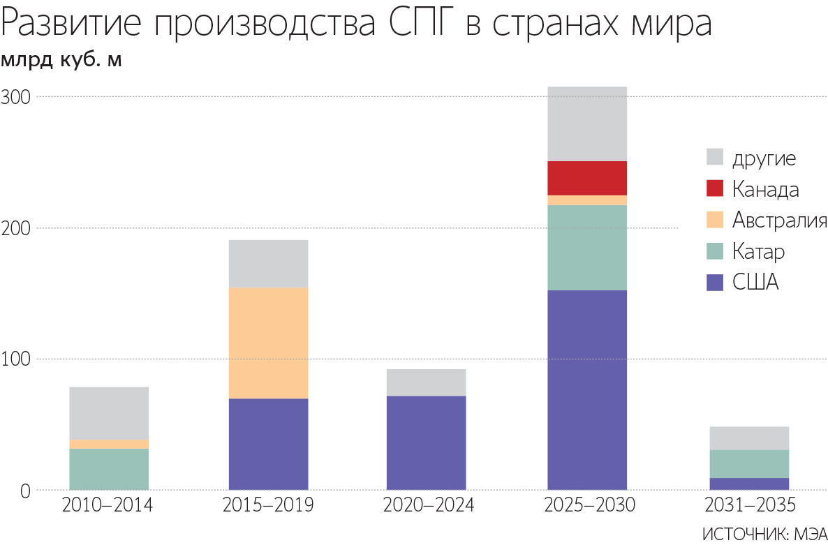 Мировой спрос на СПГ в период до 2030 г. может вырасти более чем на треть по сравнению с текущим уровнем