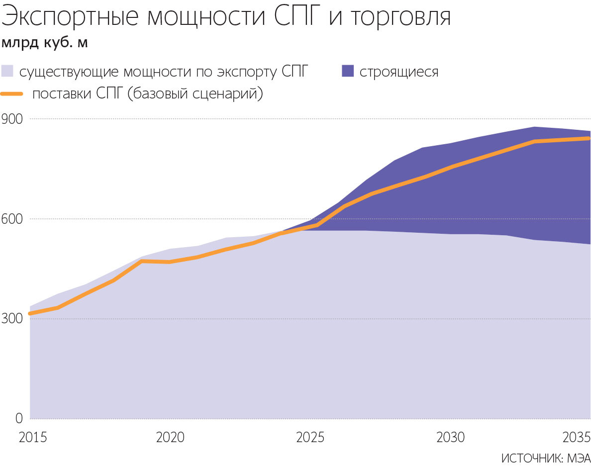 Мировой спрос на СПГ в период до 2030 г. может вырасти более чем на треть по сравнению с текущим уровнем