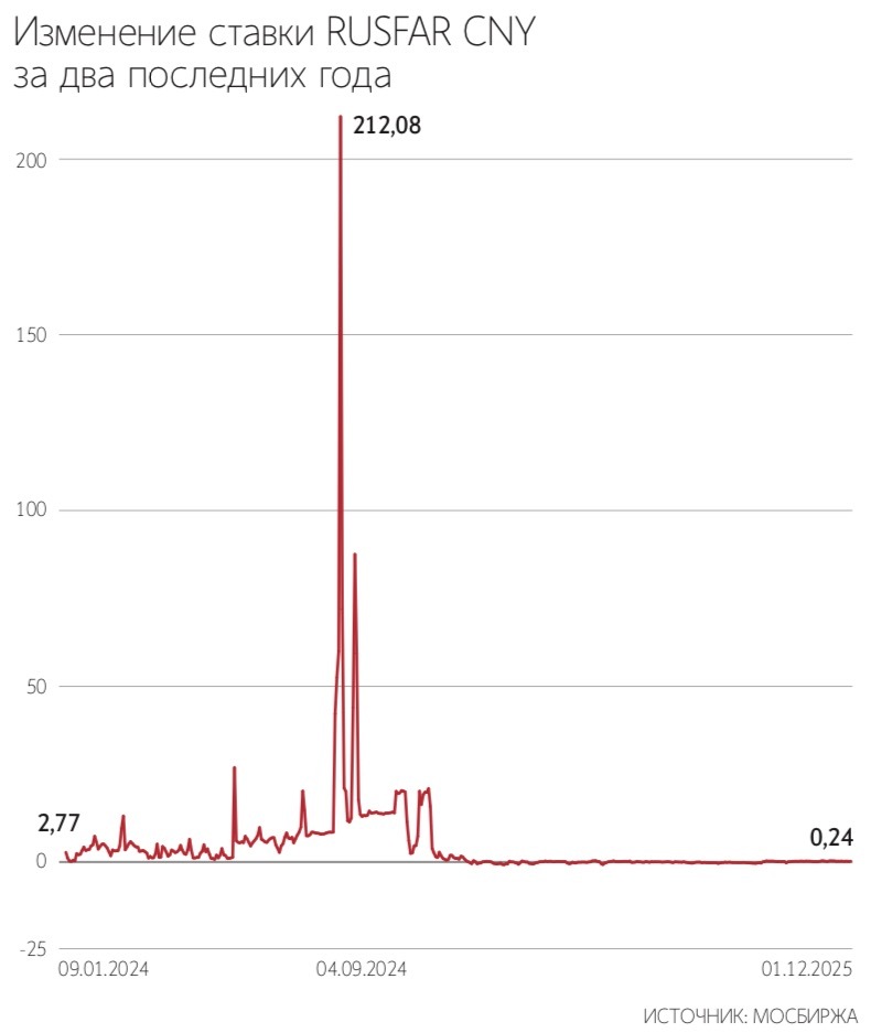 Минфин 2 декабря соберет книгу заявок на дебютные биржевые облигации в юанях