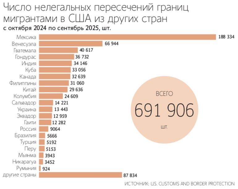 Жесткая иммиграционная политика – один из основных пунктов политической программы Дональда Трампа