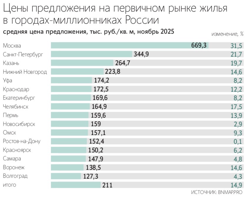 Новое строительство падает прежде всего за счет бюджетных проектов, в итоге на рынке остались в основном более дорогие лоты