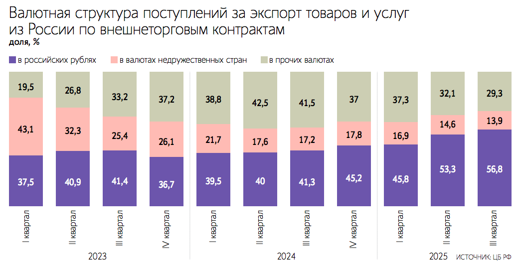 Расчеты между Россией и Китаем сейчас почти полностью переведены в национальные валюты – юань и рубль 