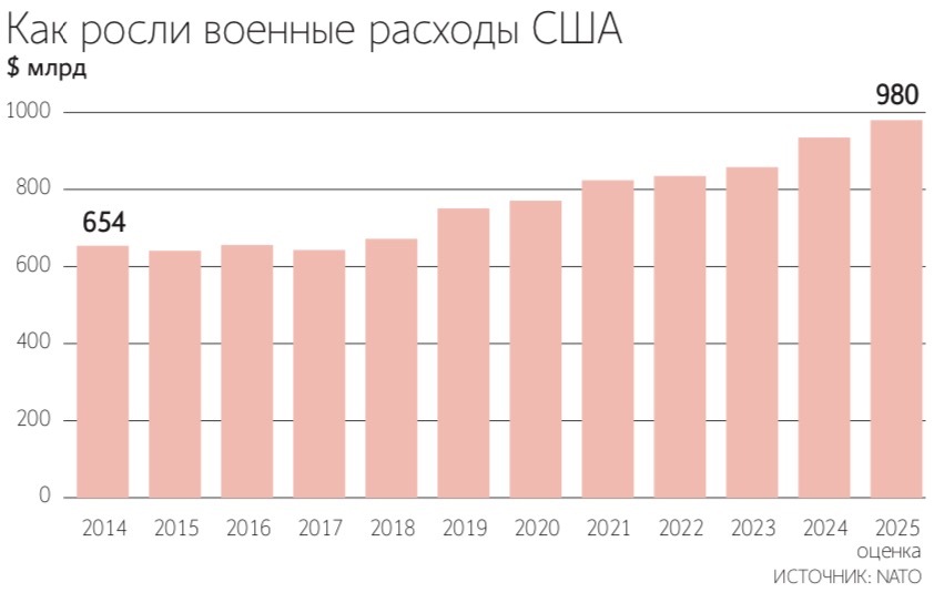 Еще в ходе первой предвыборной кампании в 2015–2016 гг. Дональд Трамп обещал делать все для укрепления американских вооруженных сил