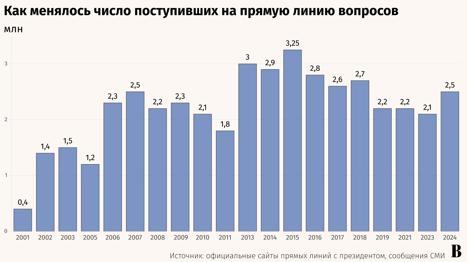 Андрей Гордеев / Ведомости