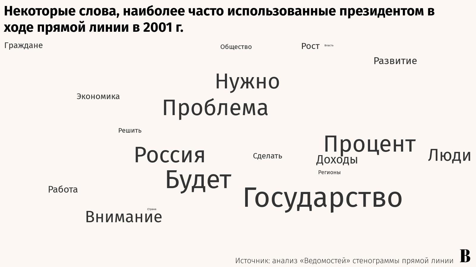 В целом в ответах президента на вопросы россиян неизменно звучат слова, связанные с РФ («Россия», «страна»), ее жителями («люди», «граждане»), а также с вызовами, стоящими перед обществом и властями («проблема», «нужно», «решение», «сделать»). Вместе с тем в риторике наблюдаются различия. Так, в ходе самой первой прямой линии Путин гораздо чаще использовал слово «государство», нежели в 2011, 2021 и 2024 гг.