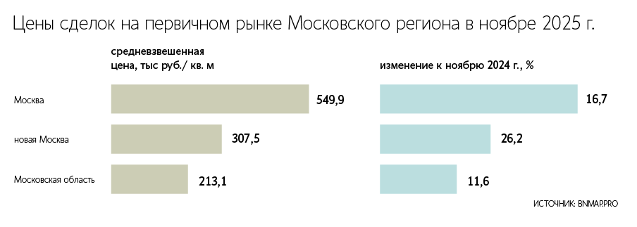 Цены на новостройки в новой Москве за последний год выросли почти на 30%. Динамика в старой Москве и Подмосковье значительно отстает