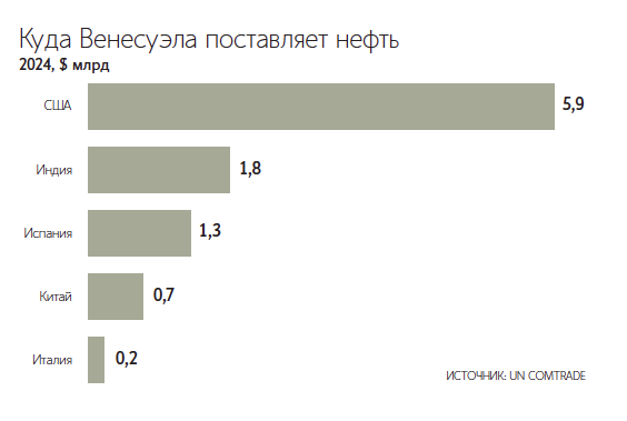 Захват США танкера Skipper привел почти к полной остановке экспорта венесуэльской нефти