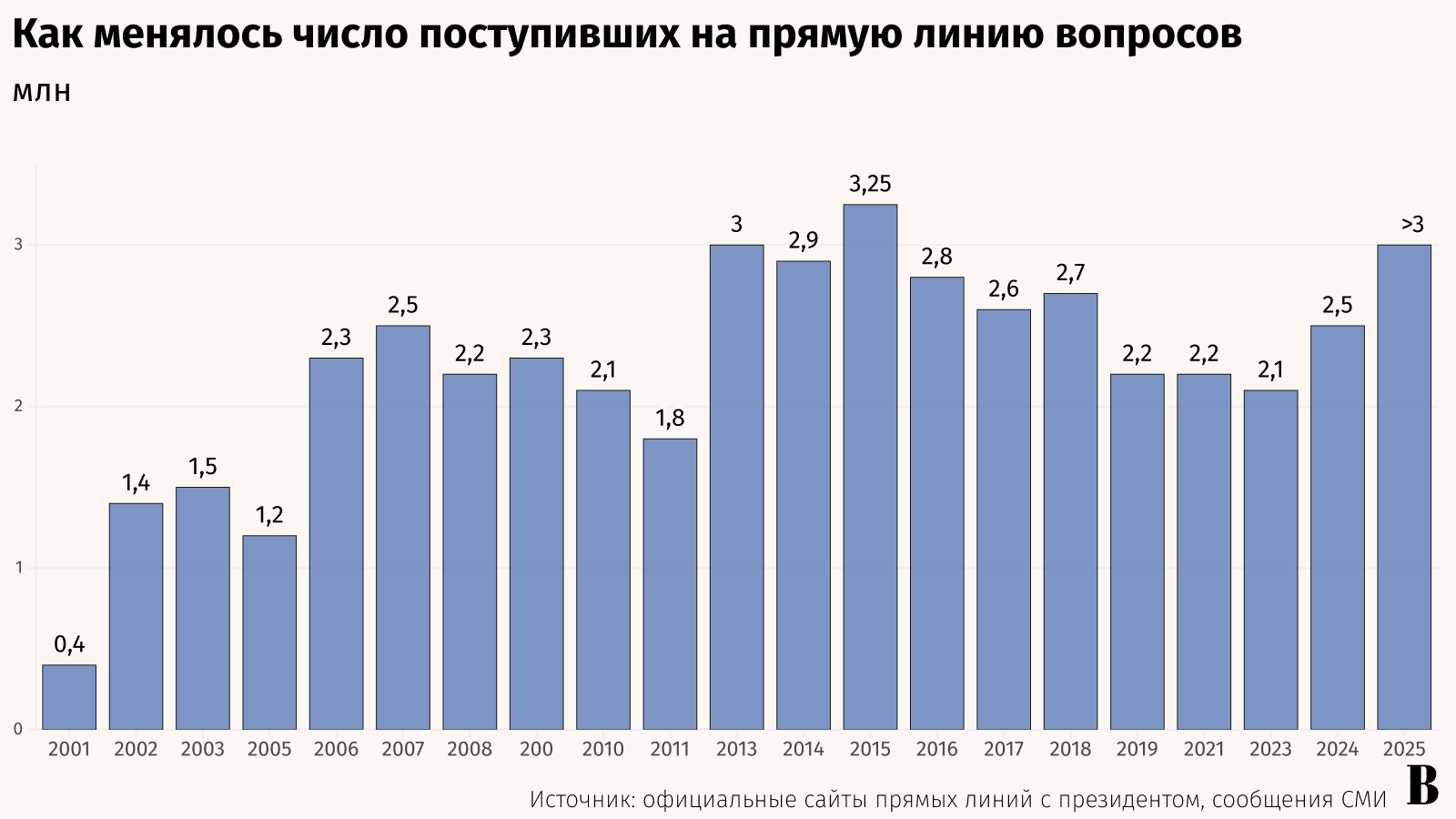 Андрей Гордеев / Ведомости