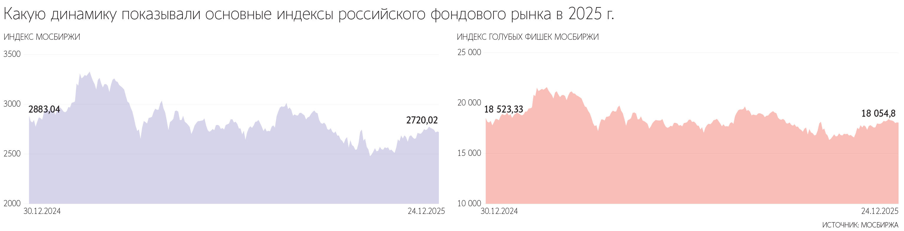 Индекс Мосбиржи сейчас составляет 4,6. Это значит, что на рынке присутствует дисконт более 25% к средним историческим значениям