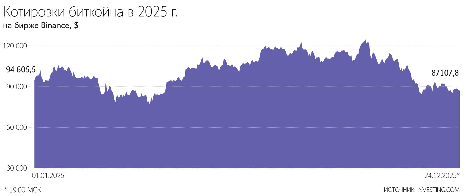 Говорить о статусе биткойна как мирового резервного актива пока что преждевременно