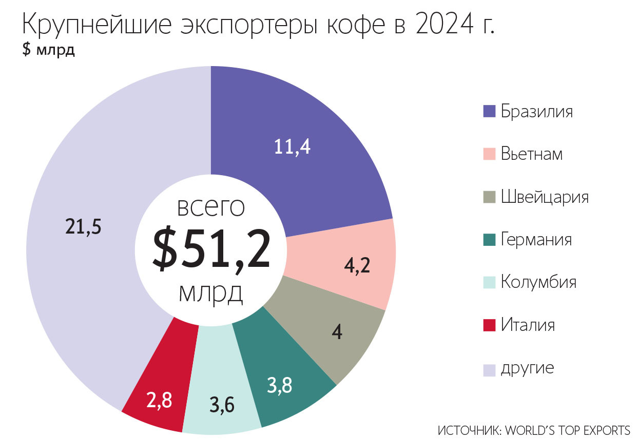 На коммерческий кофе пока приходится 85% потребляемого в России кофе, а на категории повышенного качества – fine commercial и specialty – 10–15%
