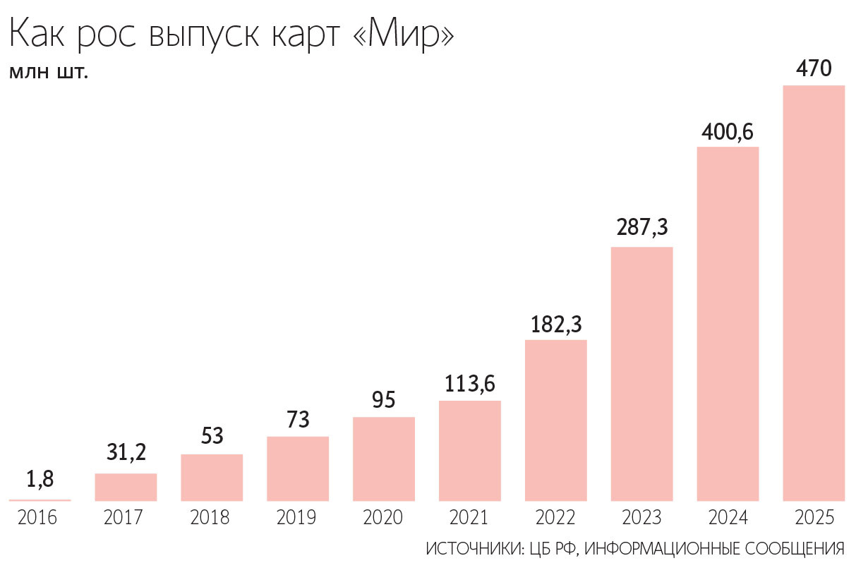 После ухода из России международных платежных систем система «Мир» на горизонте 5–10 лет внутри страны станет основной системой расчетов