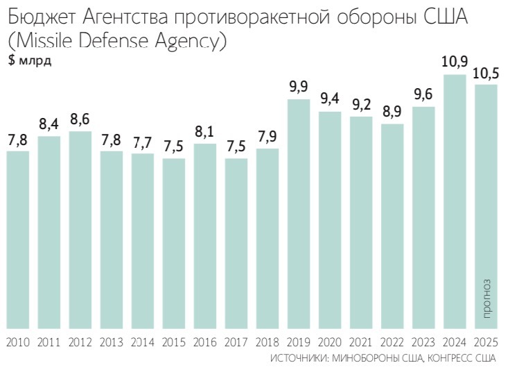 Дональд Трамп не раз говорил о необходимости США создать тотальную противоракетную оборону