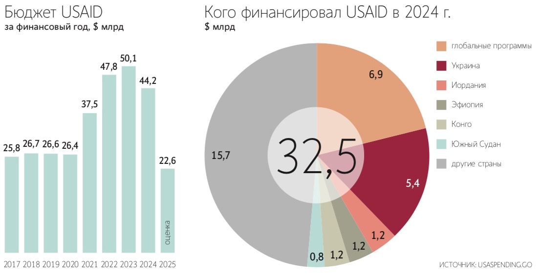 Дональд Трамп и Илон Маск считают USAID лишней ношей для бюджета, но их может удовлетворить масштабная реформа агентства