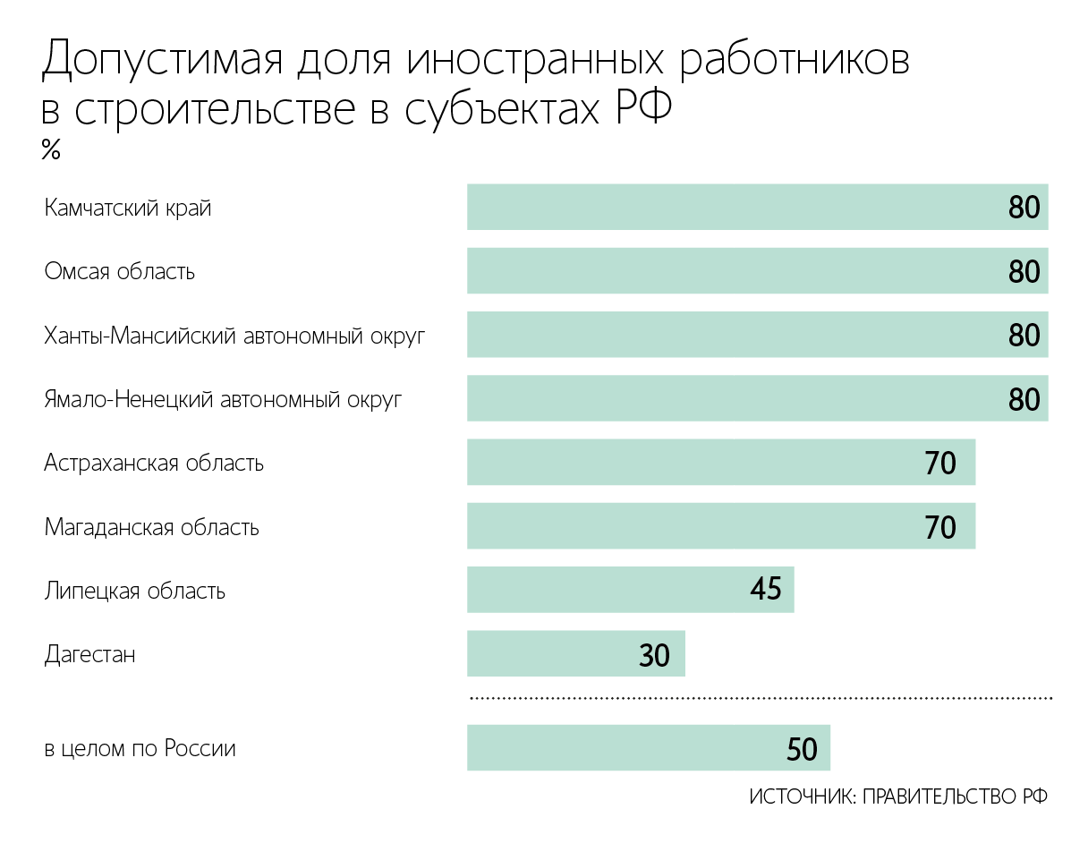 Сейчас законодательство не предусматривает ответственности генподрядчика за нахождение на стройплощадке иностранных граждан без патентов или разрешений на работу, если они формально трудоустроены у субподрядчиков