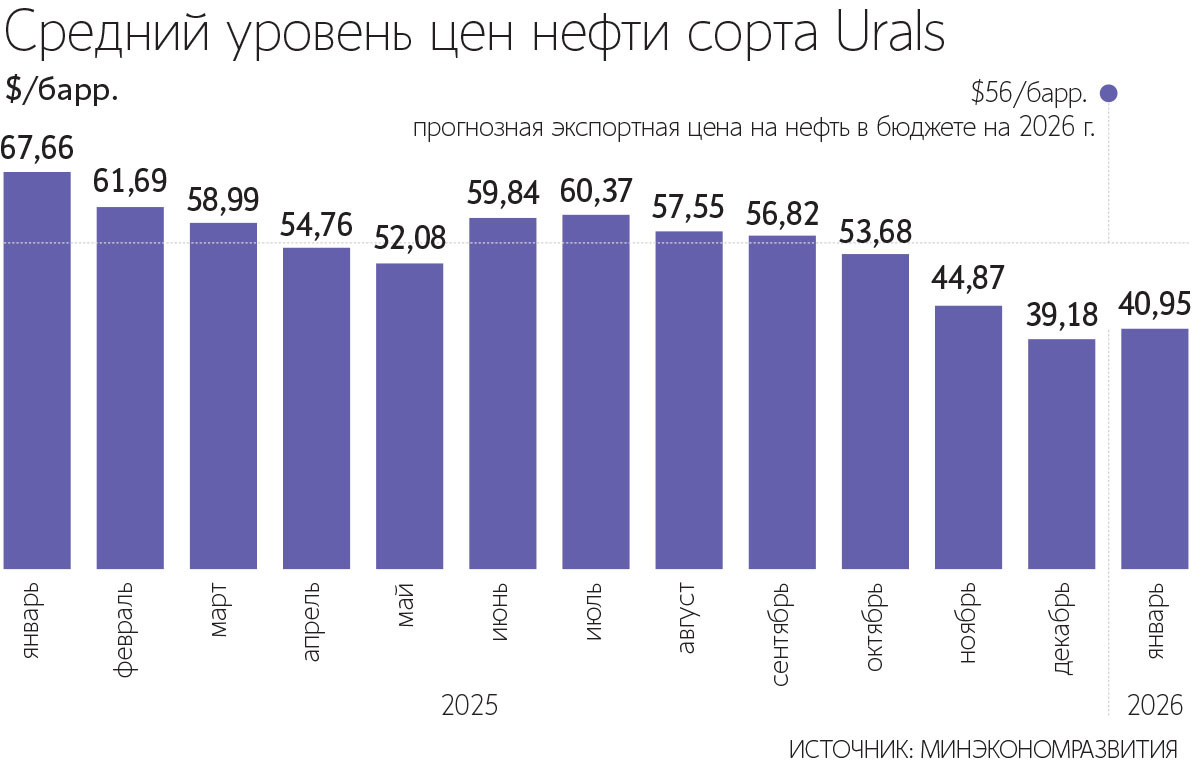 Минфину для корректировки бюджета, возможно, придется пересмотреть налоговую нагрузку