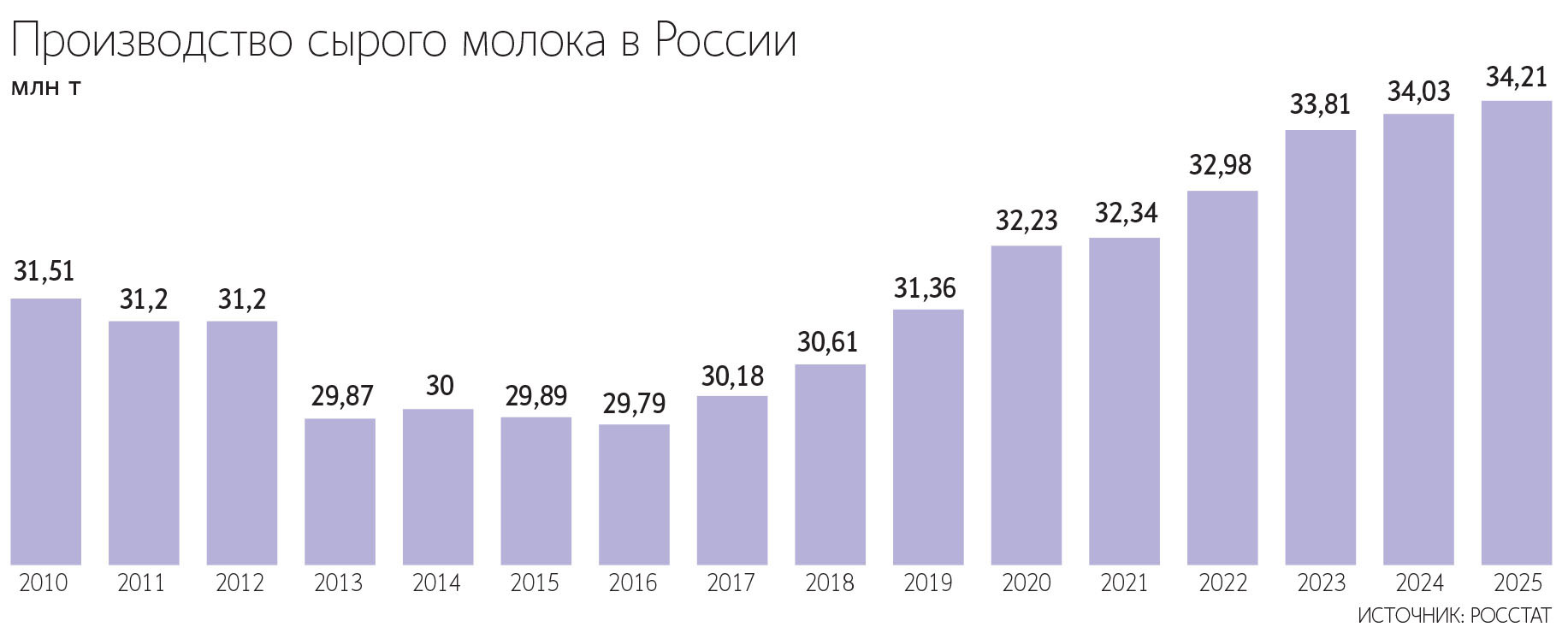Рост производства молока в России уже сделал страну крупнейшим экспортером молочной продукции