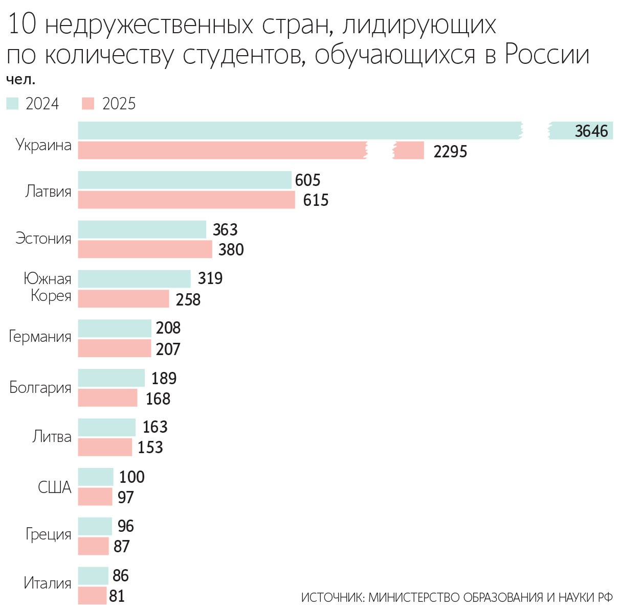  Среди иностранных студентов в российских вузах абсолютно доминируют выходцы из дружественных стран