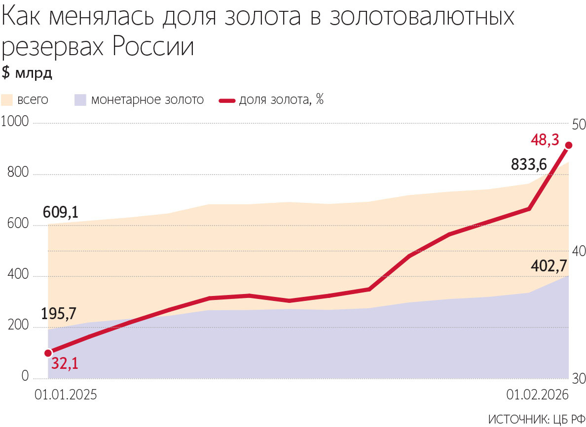 Продажа золота в январе могла принести бюджету примерно $1,4 млрд