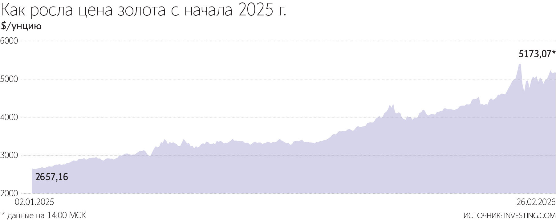 Продажа золота в январе могла принести бюджету примерно $1,4 млрд
