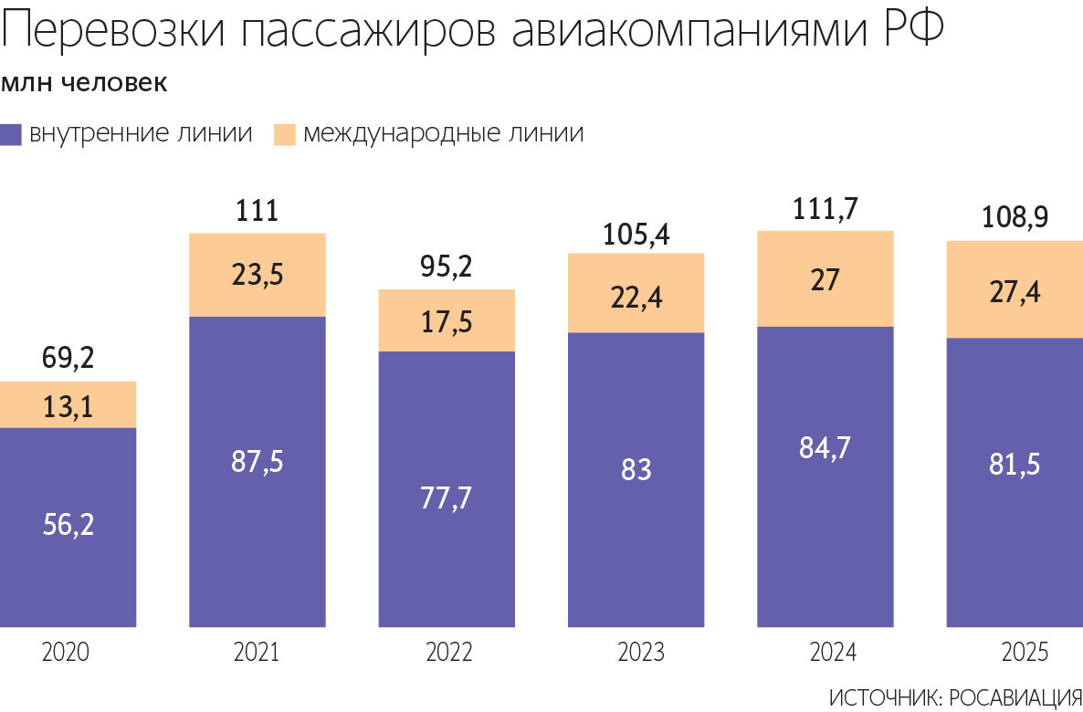 Растущие расходы, связанные с исполнением новых правил, авиакомпании, скорее всего, переложат на пассажиров, которых эти правила должны защищать