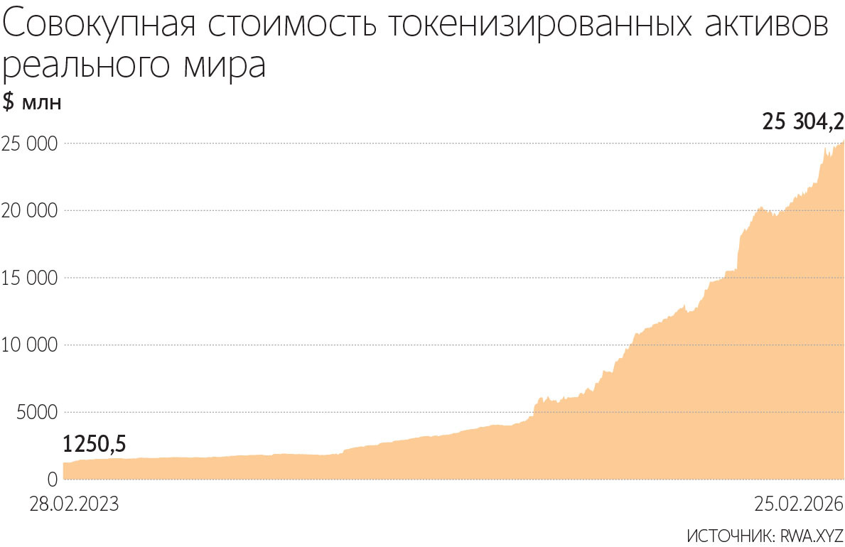 Потенциально рынок токенизированных объектов реального мира может измеряться десятками триллионов рублей