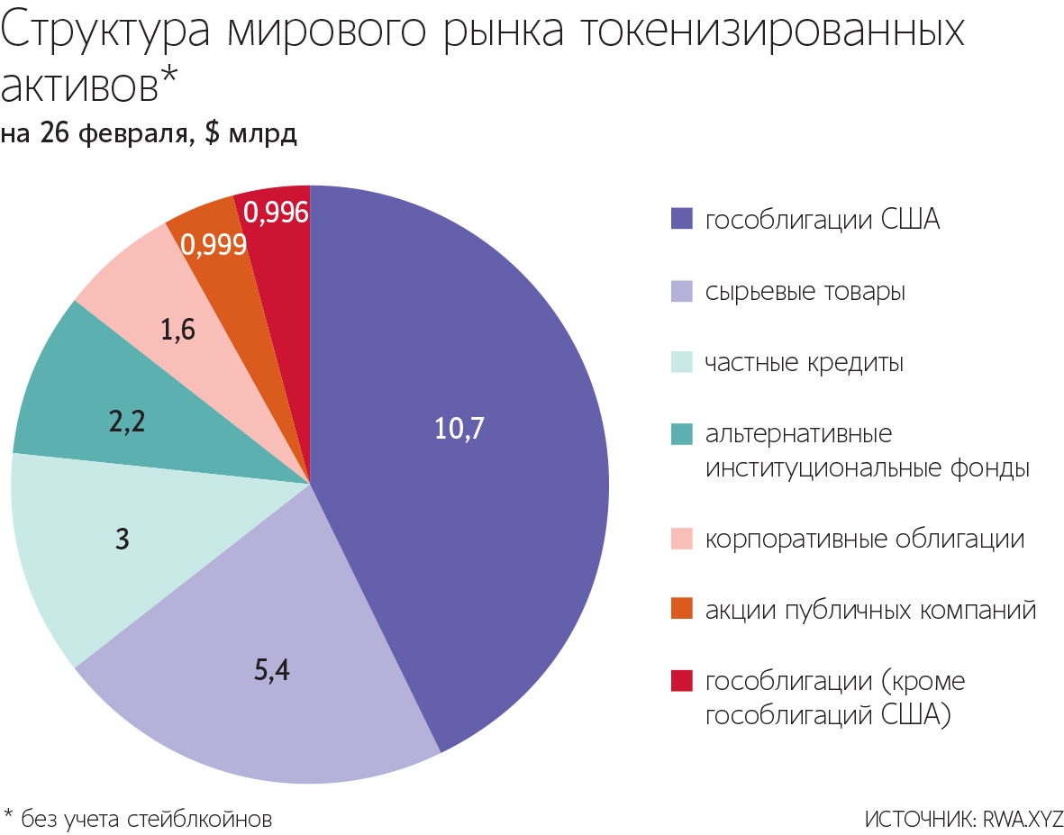 Потенциально рынок токенизированных объектов реального мира может измеряться десятками триллионов рублей
