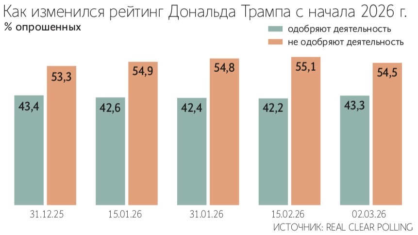 Дональд Трамп рассчитывал на молниеносный успех военной операции против Ирана и по-прежнему не хочет завязнуть там