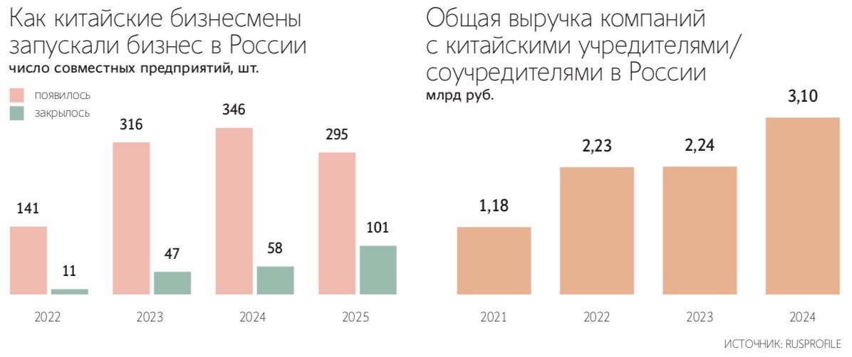 Количество китайских компаний в России резко выросло после ухода западных