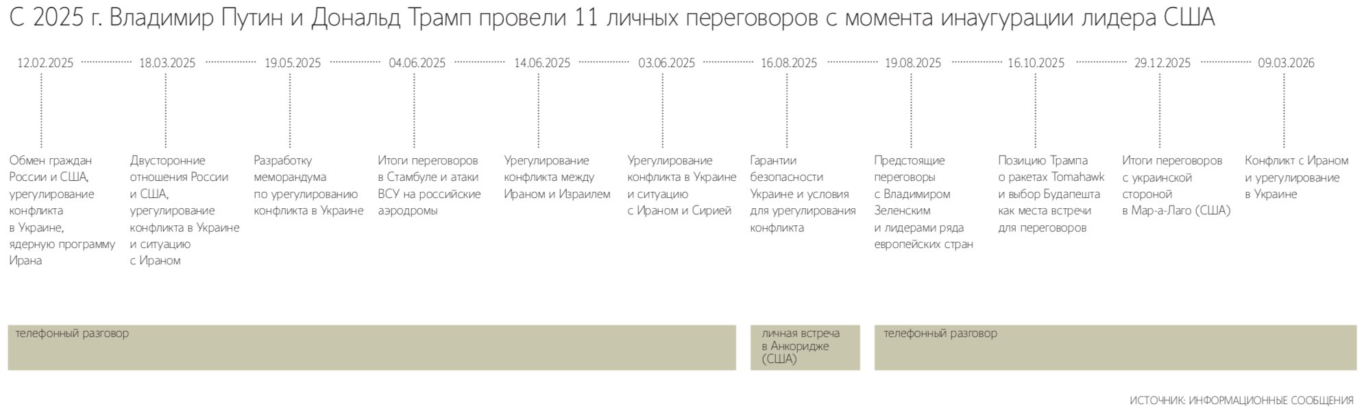  В последний раз Владимир Путин и Дональд Трамп созванивались в декабре 2025&nbsp;г. / Автор /Ведомости