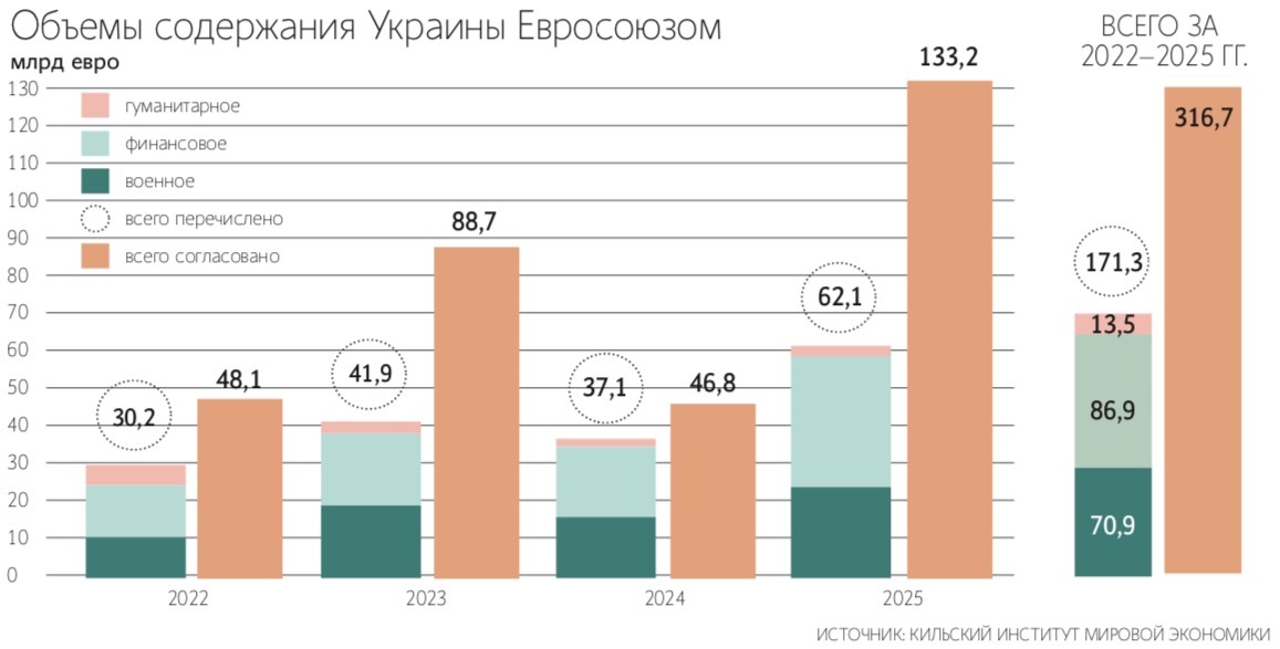 Крупными спонсорами Украины являются Дания, Швеция и Финляндия