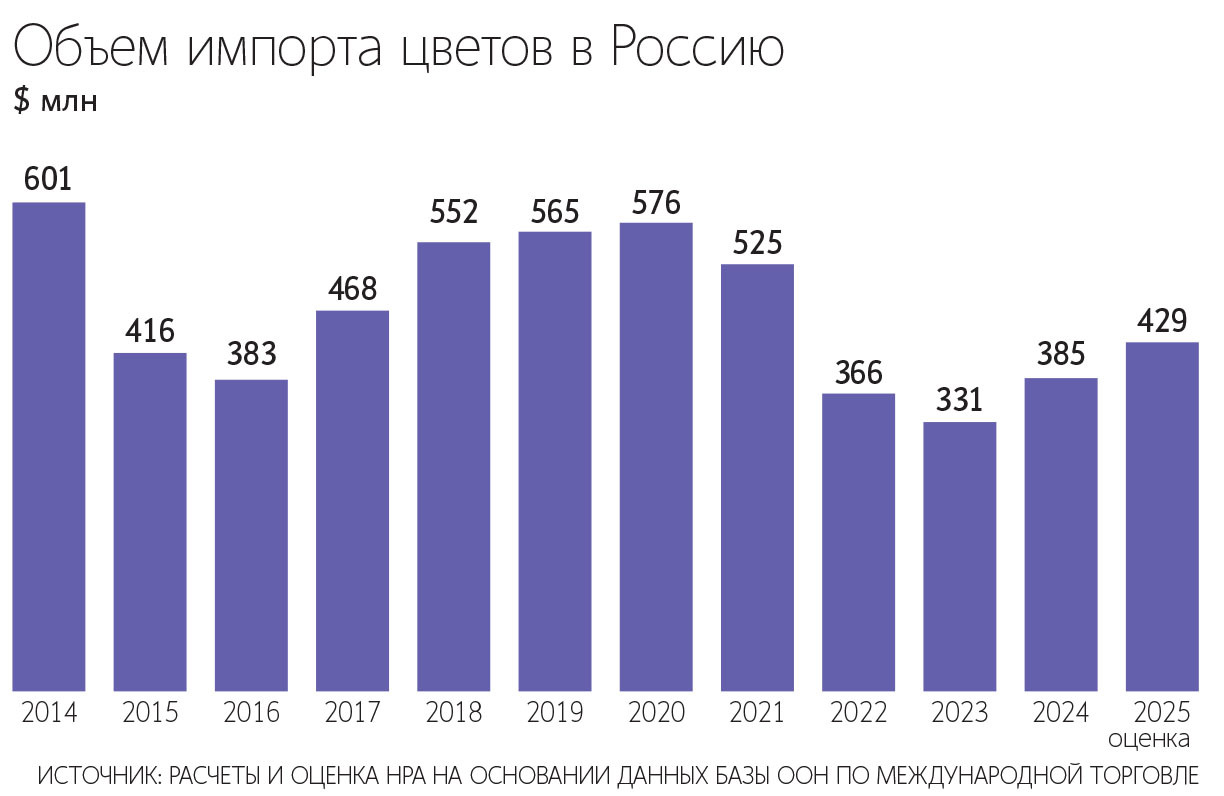 При сохранении и расширении господдержки в виде льготных кредитов и грантов к 2030 г. доля российских цветов на рынке может вырасти с 25 до 50%