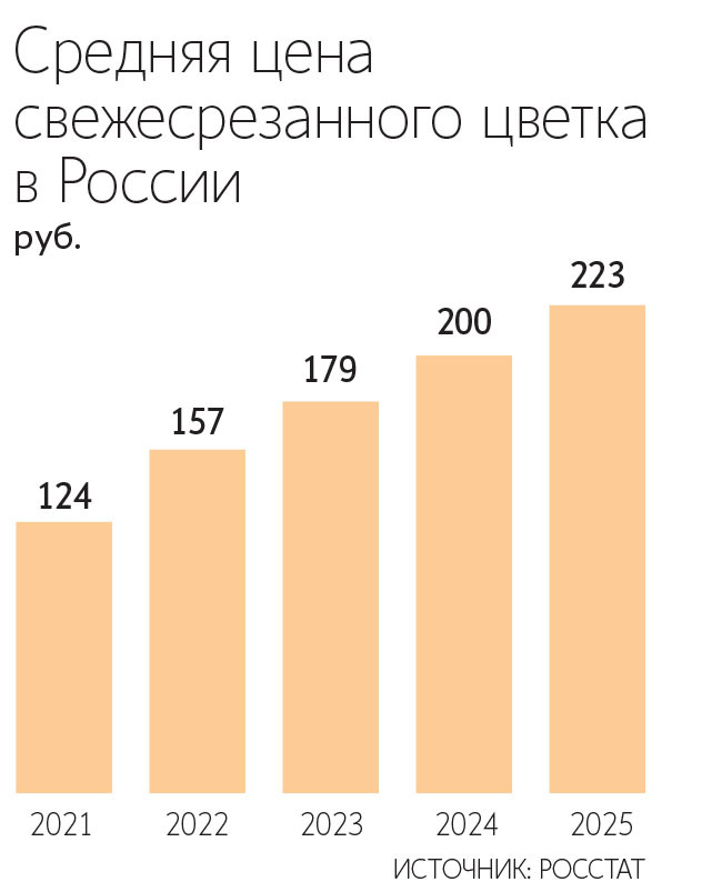 При сохранении и расширении господдержки в виде льготных кредитов и грантов к 2030 г. доля российских цветов на рынке может вырасти с 25 до 50%