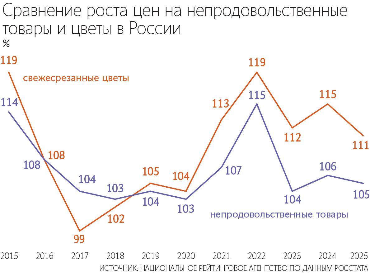 При сохранении и расширении господдержки в виде льготных кредитов и грантов к 2030 г. доля российских цветов на рынке может вырасти с 25 до 50%