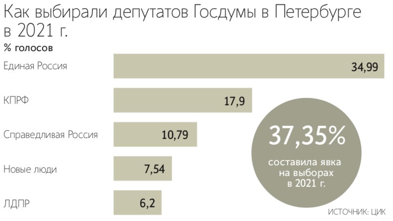 На фоне предыдущих невысоких результатов «Единой России» в городе Валуев может привлечь внимание избирателей